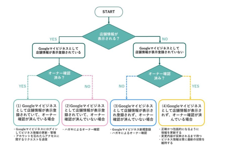 Google ビジネスプロフィール　登録方法フロー図