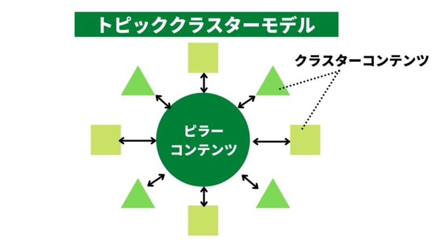 トピッククラスターモデル