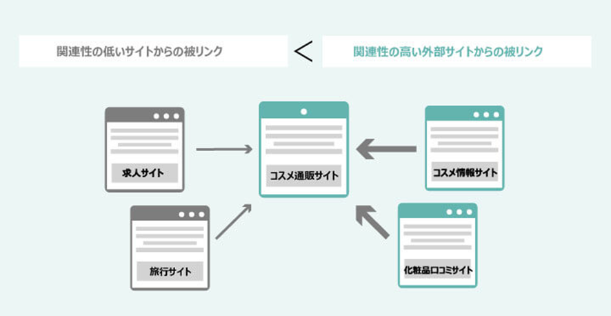 関連があるサイトからの被リンク