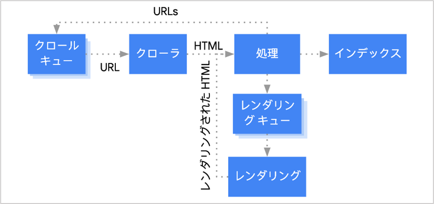 Googleクローラーがインデックスするまでの流れ