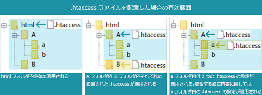 .htaccessファイルを配置した場合の有効範囲