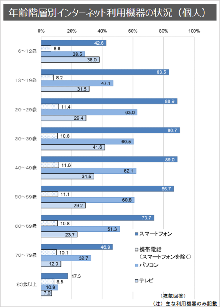 年齢階層別インターネット利用機器の状況（個人）