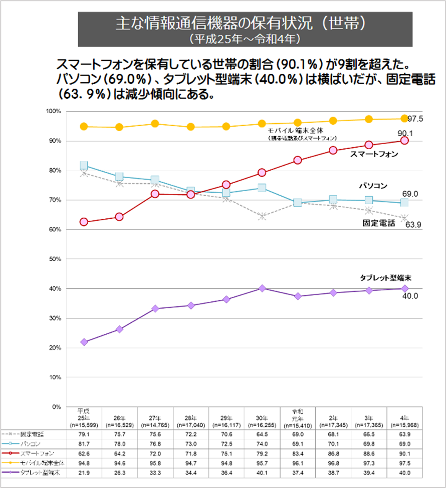 主な情報通信機器の保有状況（世帯）（平成25年～令和4年）