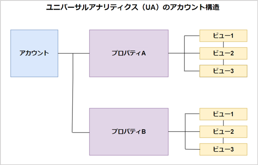 UAのアカウント構造