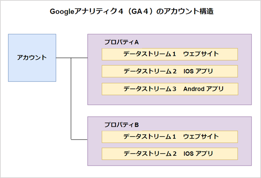 GA4のアカウント構造