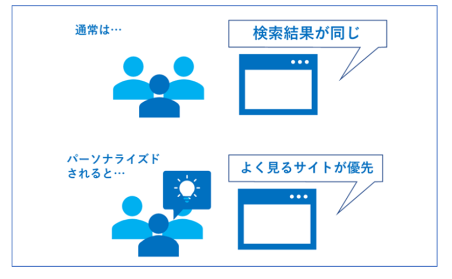 パーソナライズド検索の目的