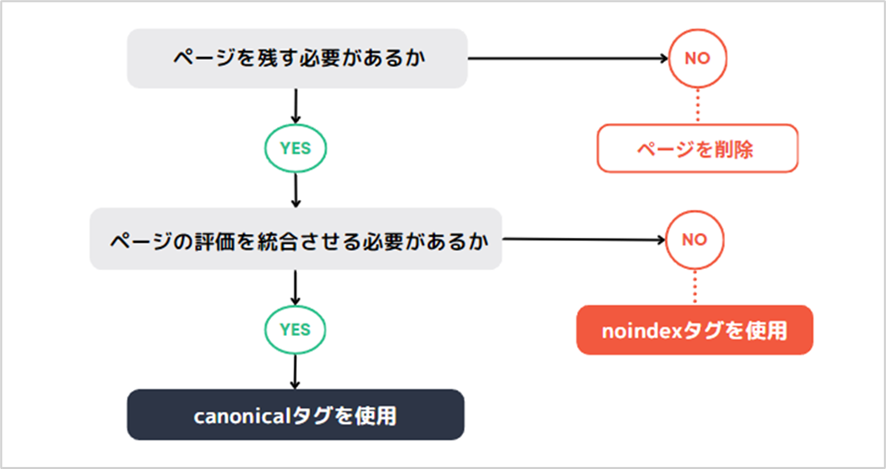 重複コンテンツの場合 フローチャート