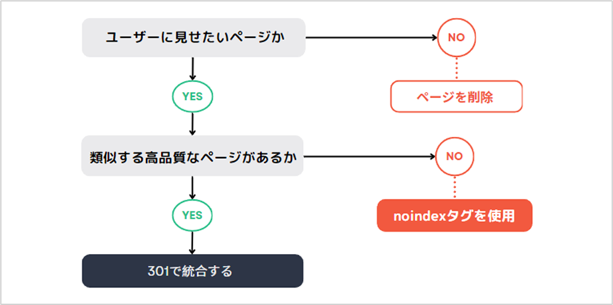 低品質コンテンツの場合 フローチャート