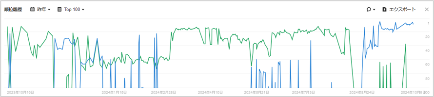 複数のURLが交互に表示