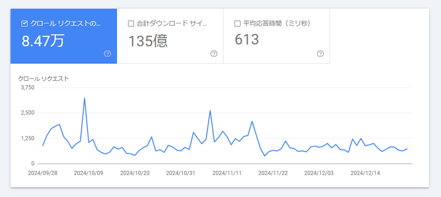 クロールリクエストの合計数が表示