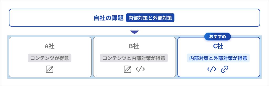 SEO会社の強みの違い