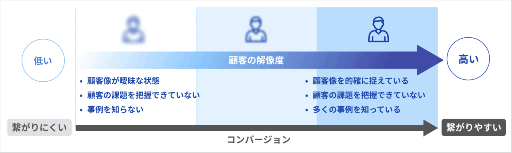 事業の解像度を確認