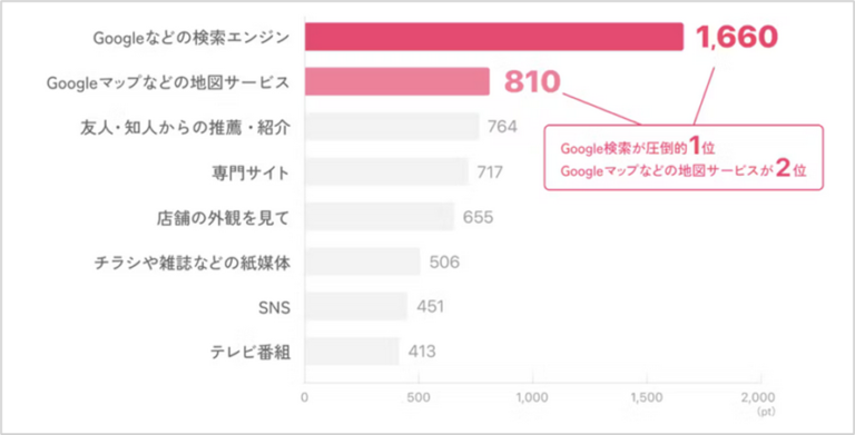 Googleマップ・口コミの利用動向、お店検索の動向に関する消費者向けアンケート