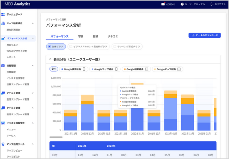 MEOアナリティクスのパフォーマンス分析画面