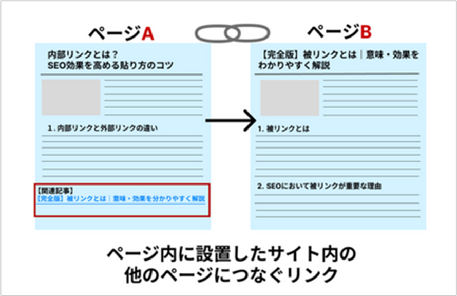 関連するページへの内部リンクを設置
