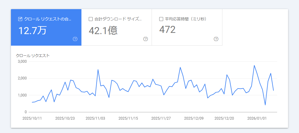 クロールの統計情報　クロールリクエストの割合