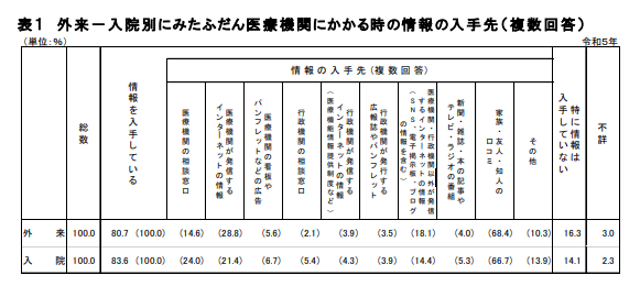 医療機関にかかる時の情報の入手先
