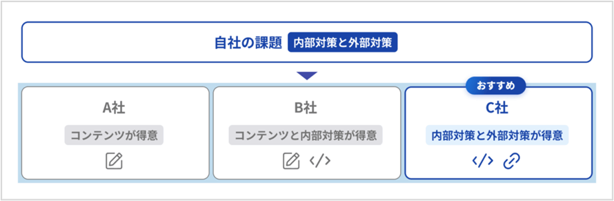 SEO会社の強みの違い
