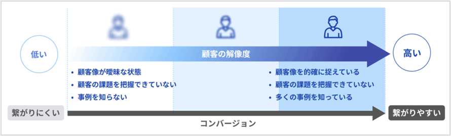 事業の解像度を確認