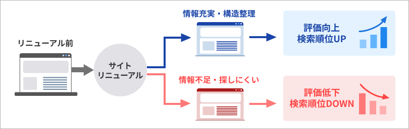 サイトリニューアルがSEO評価に与える影響図