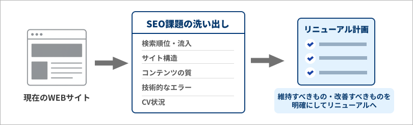 サイトリニューアル前に課題を洗い出しを行う図