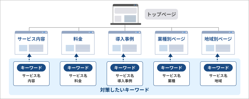 対策キーワードに対応するページを作成する図