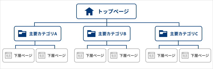 SEOに適したサイト構造にする
図