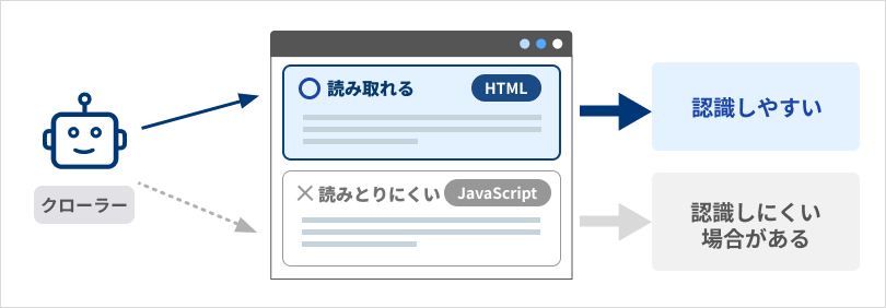 クローラーがページ内容を読み込める仕様にする図