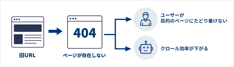 サイトリニューアル時に404エラーページの影響を説明した図