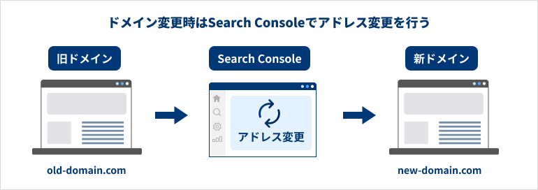 ドメイン変更時はSearch Consoleでアドレス変更を行う 説明図