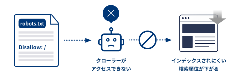 サイトリニューアル時にrobots.txtでクロールを拒否した場合の影響図