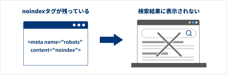 サイトリニューアル時にnoindexタグを削除した場合の影響図