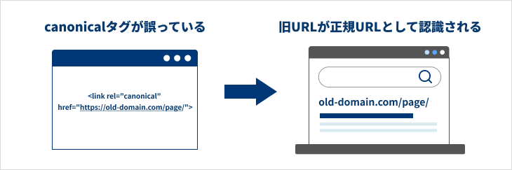 サイトリニューアル時にcanonicalタグの設定をミスった場合の説明図
