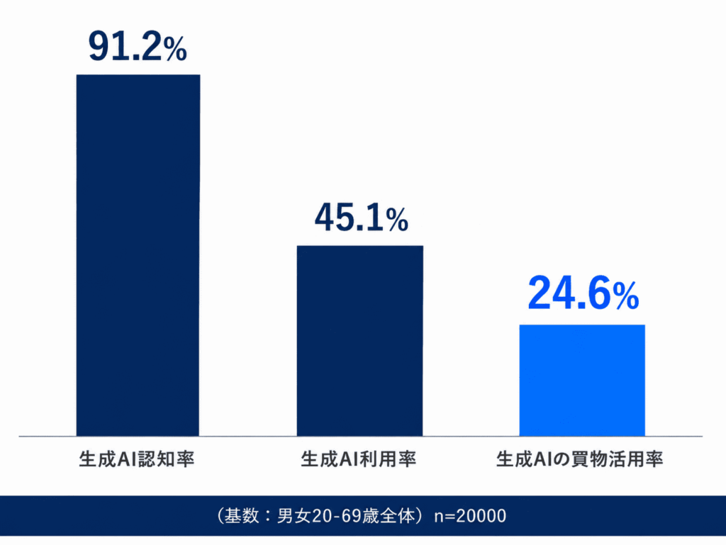 AIOが必要な理由:生成AI買物活用率