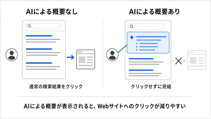AIO対策が必要な理由:クリックが減りやすい