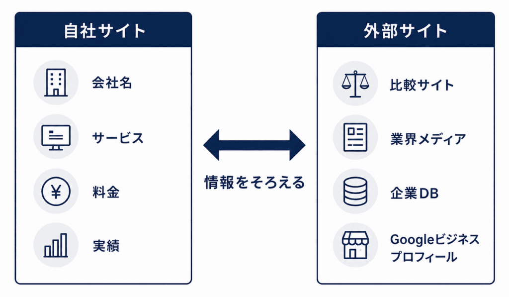 AIOの注意点:自サイトと外部サイトの情報をそろえる